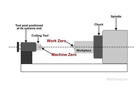 cnc finding part zero|part zero cnc machine.